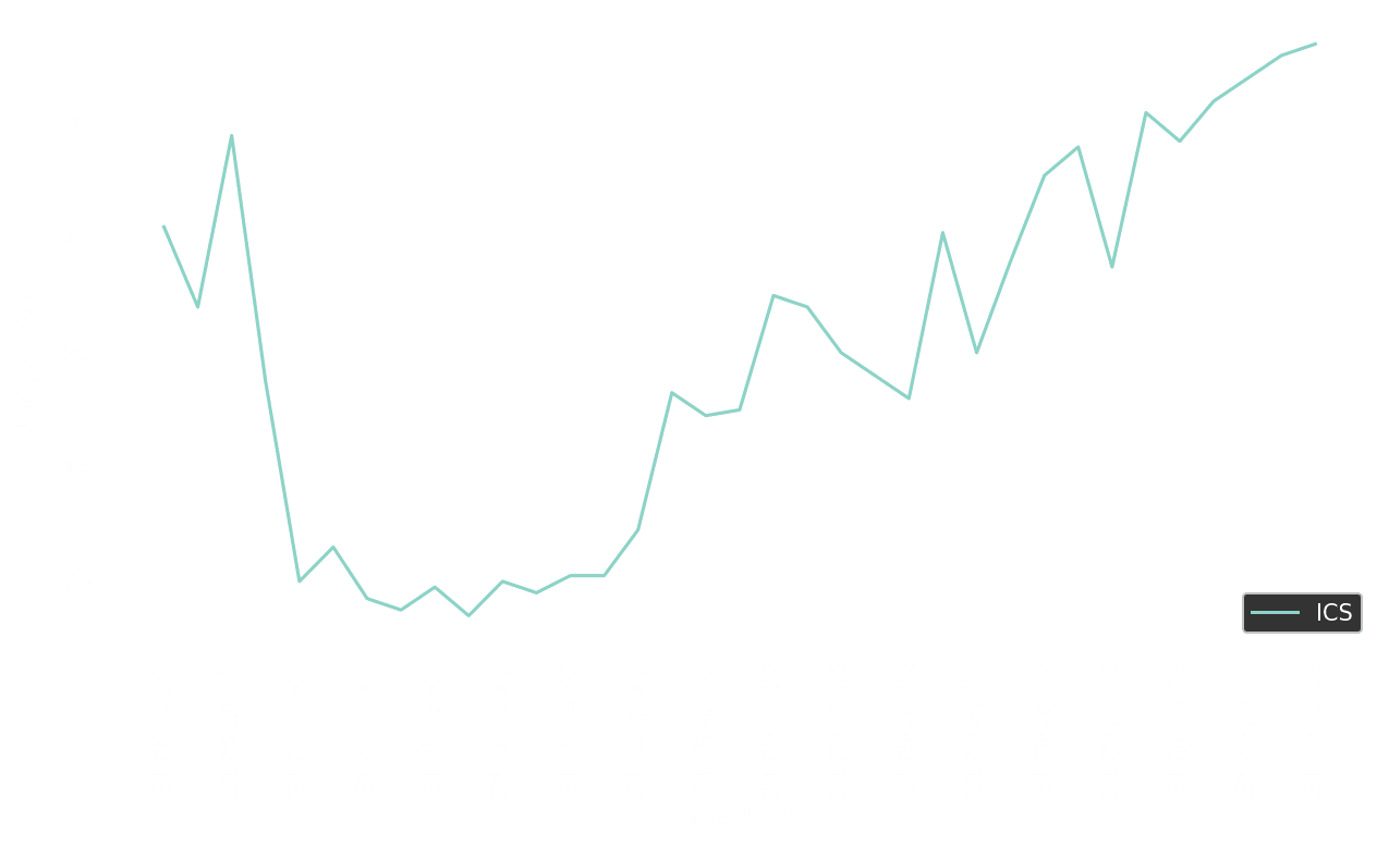 unique ips/hour, ics protocols