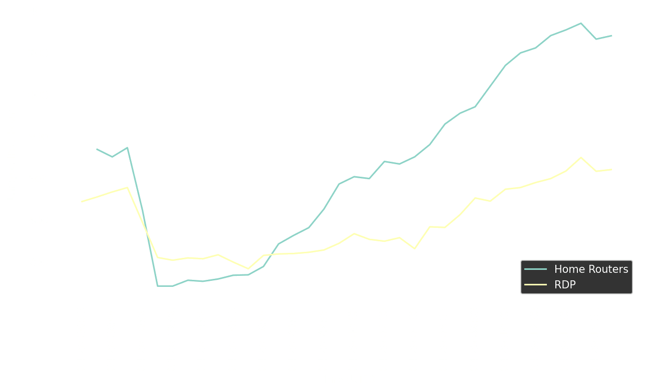 unique ips/hour, home routers and rdp servers
